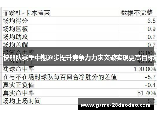 快船队赛季中期逐步提升竞争力力求突破实现更高目标